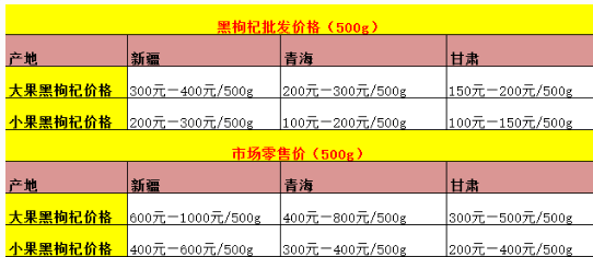  黑枸杞多少钱一斤 黑枸杞的价格贵吗